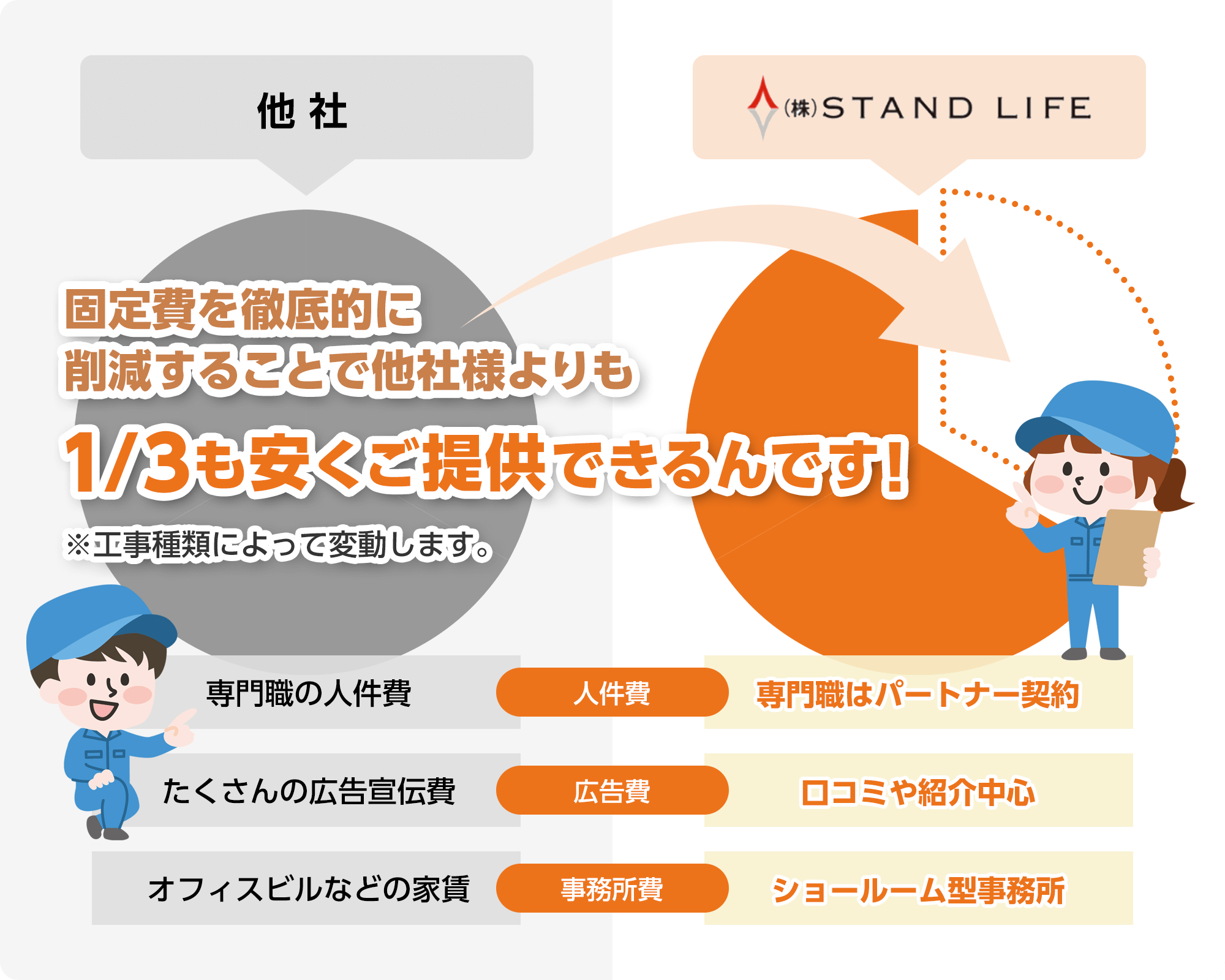 固定費を徹底的に削減することで他社様よりも1/3も安くご提供できるんです！